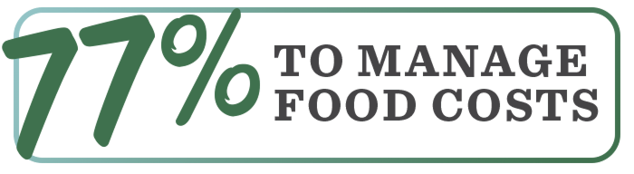 77% to manage food costs 