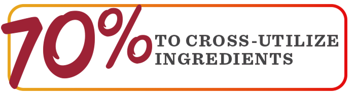 70% to cross-utilize ingredients 